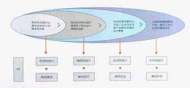 企業應該正確認識CI設計的作用